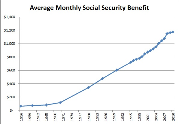 Historical Social Security Payments