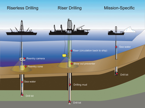 Deep-Sea Drilling