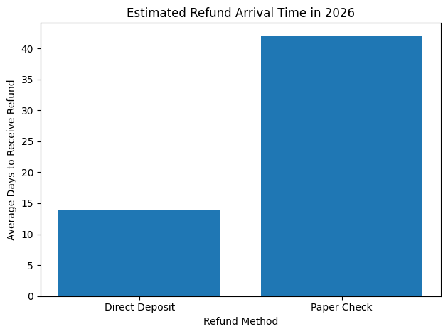 2026 Direct Deposit Refund Method