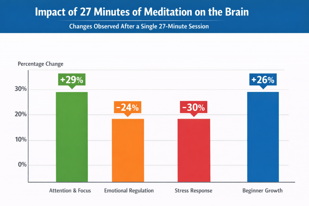 27 Minutes of Meditation