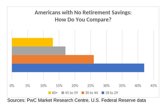 Average Retirement Savings US Citizens