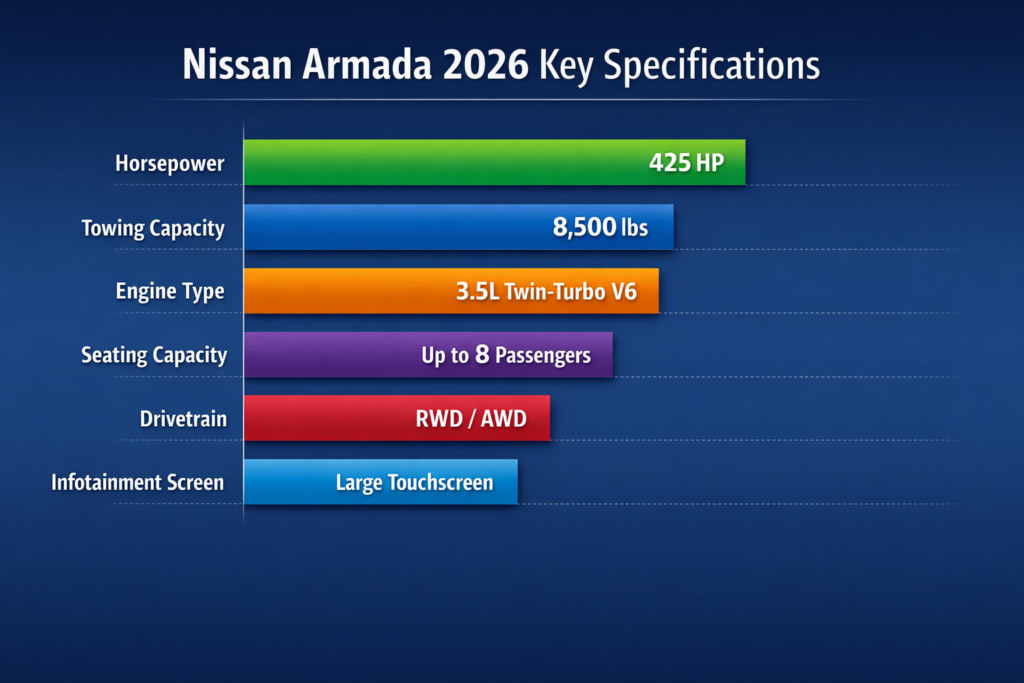 Nissan Armada 2026 Key Specs