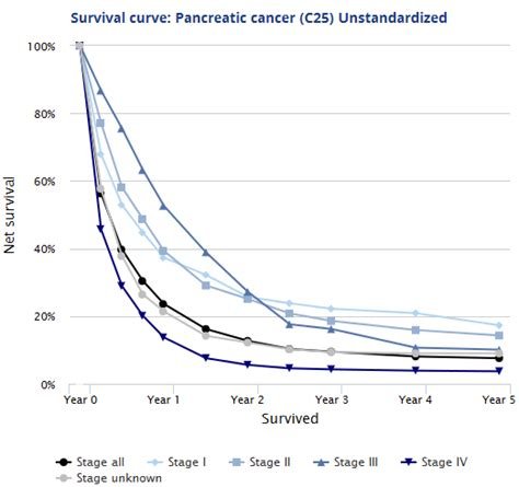 survival curve graph by cancer stage