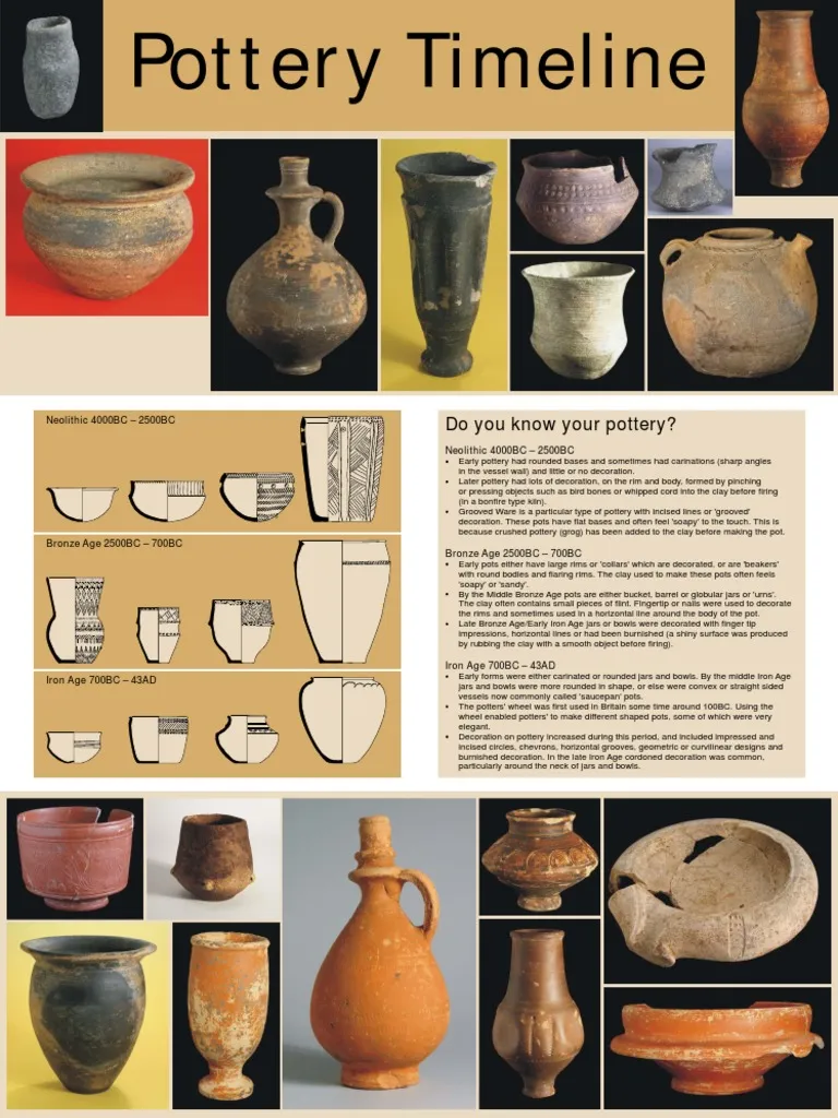 Archaeological Data on Iron Age Pottery & Artifacts