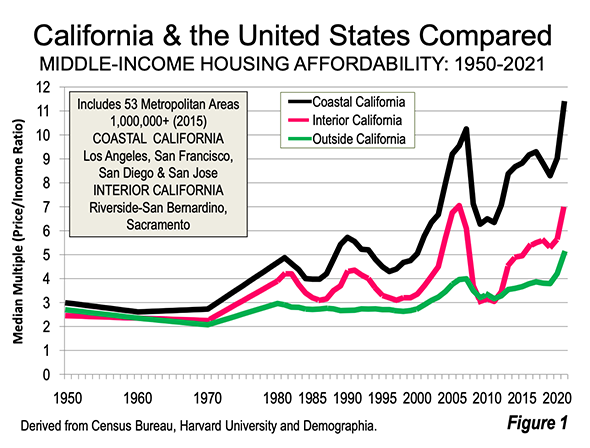California Median Home Price Trend