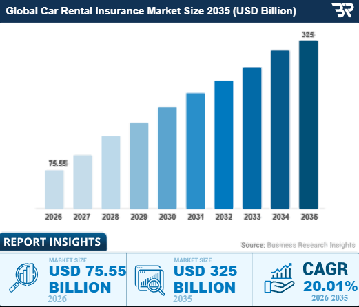 Car Rental Insurance Market Forecast