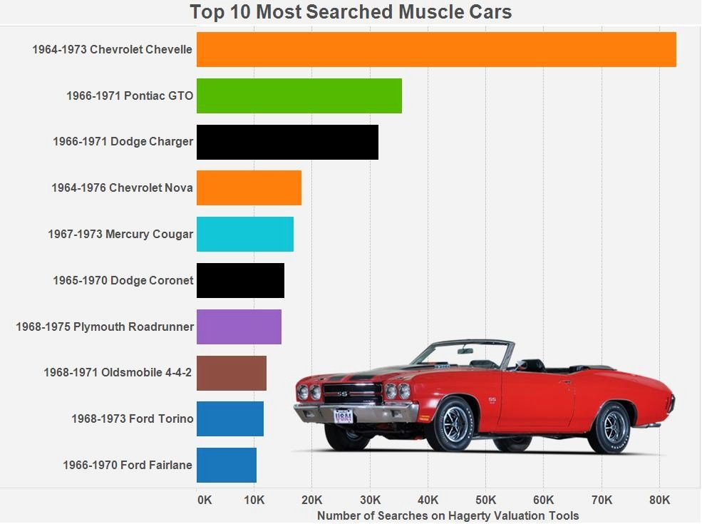 Classic Muscle Car Horsepower Comparison Chart