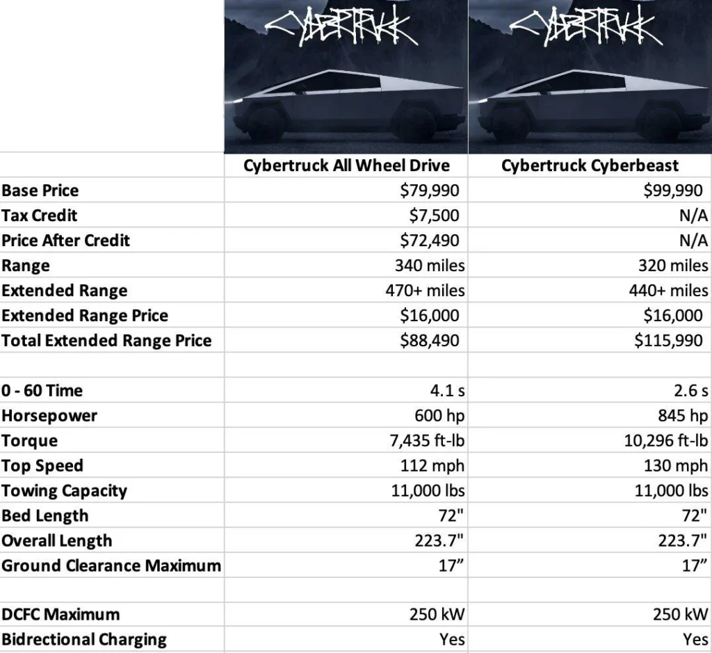 Cybertruck Specifications and Comparison Infographic