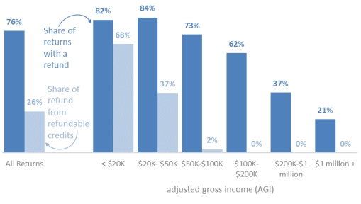 Distribution of Tax Refund Increases by Income