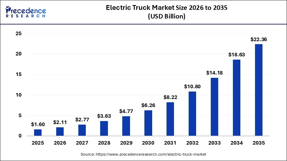 Electric Truck Market Growth