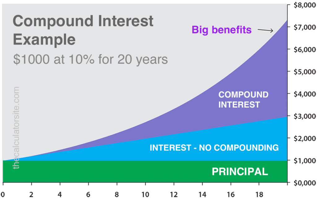 Example Growth of a $1,000 Investment