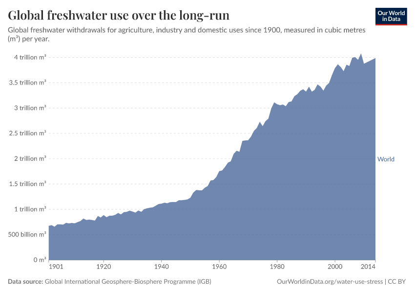 Global Freshwater Use Over Time