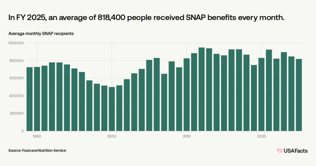 Louisiana SNAP Participation Trend