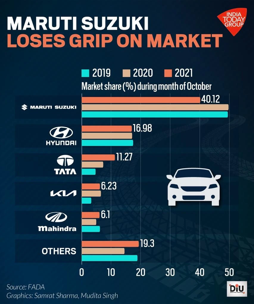Maruti Suzuki Dzire Sedan With Compact Design Comfort Features And Impressive Mileage - Dhamaka Offers 2 Maruti Suzuki Market Share and Industry Comparison