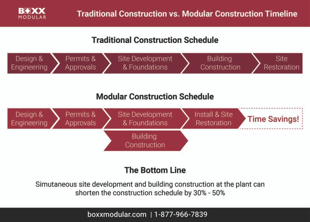 Modular Construction Time Savings