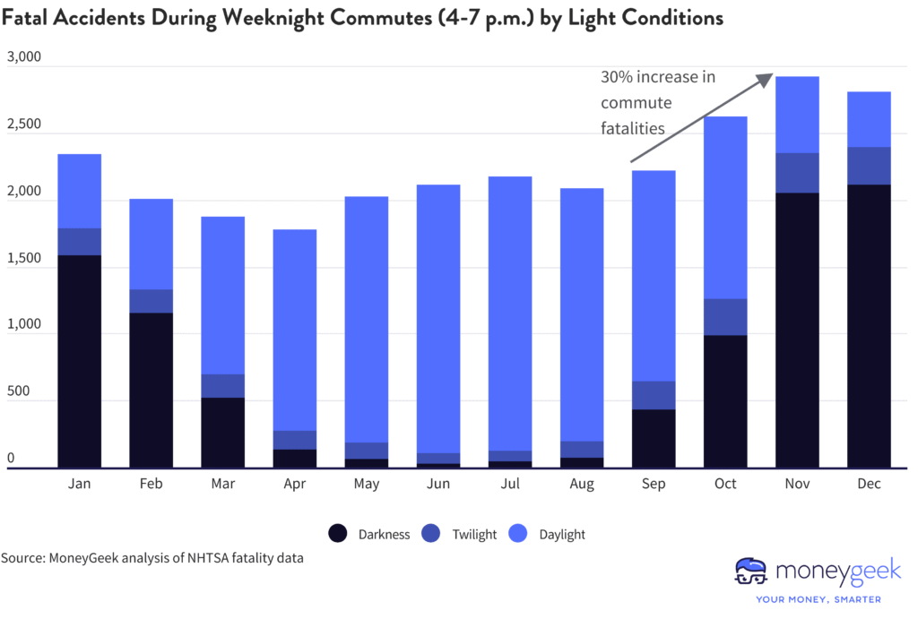 Night Driving Risk and Crash Statistics