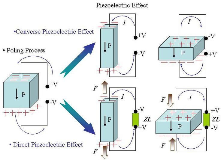 Piezoelectric Energy Generation Diagrams