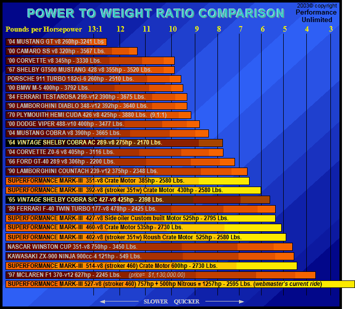 Power-to-Weight Ratio Performance Graph