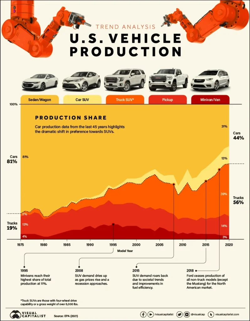 SUV Segment Popularity Compared to Other Vehicle Types