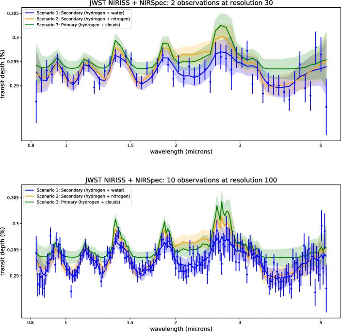 Simulated Exoplanet Atmospheric Data Chart