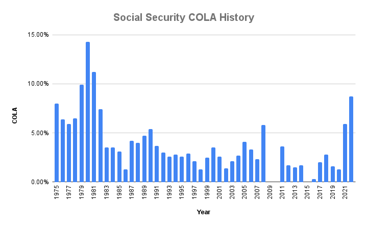 Social Security COLA Increase History