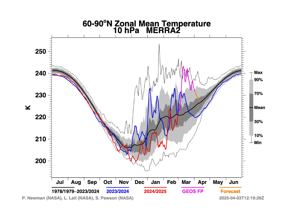 Stratospheric Temperature Changes During Polar Vortex Disruption