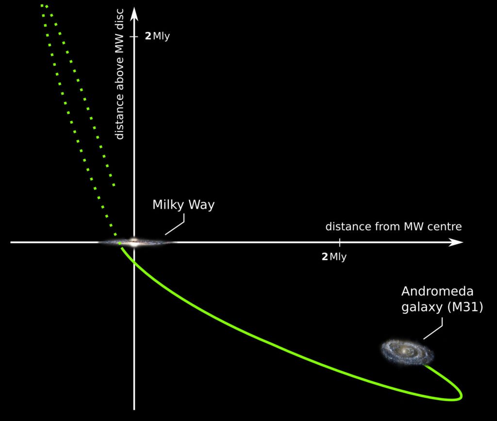 Trajectory Map of the Milky Way and Andromeda
