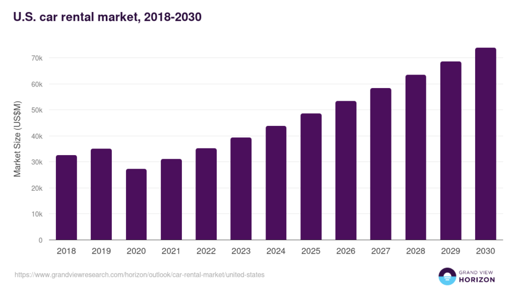 car-rental-market-united-states