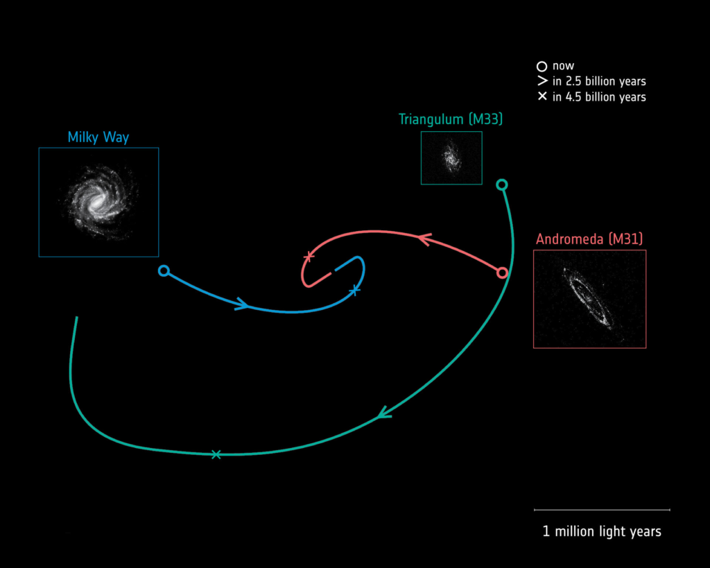New Research Explains Why Andromeda Is Headed Toward the Milky Way 2 Future motions of the Milky Way, Andromeda and Triangulum galaxies