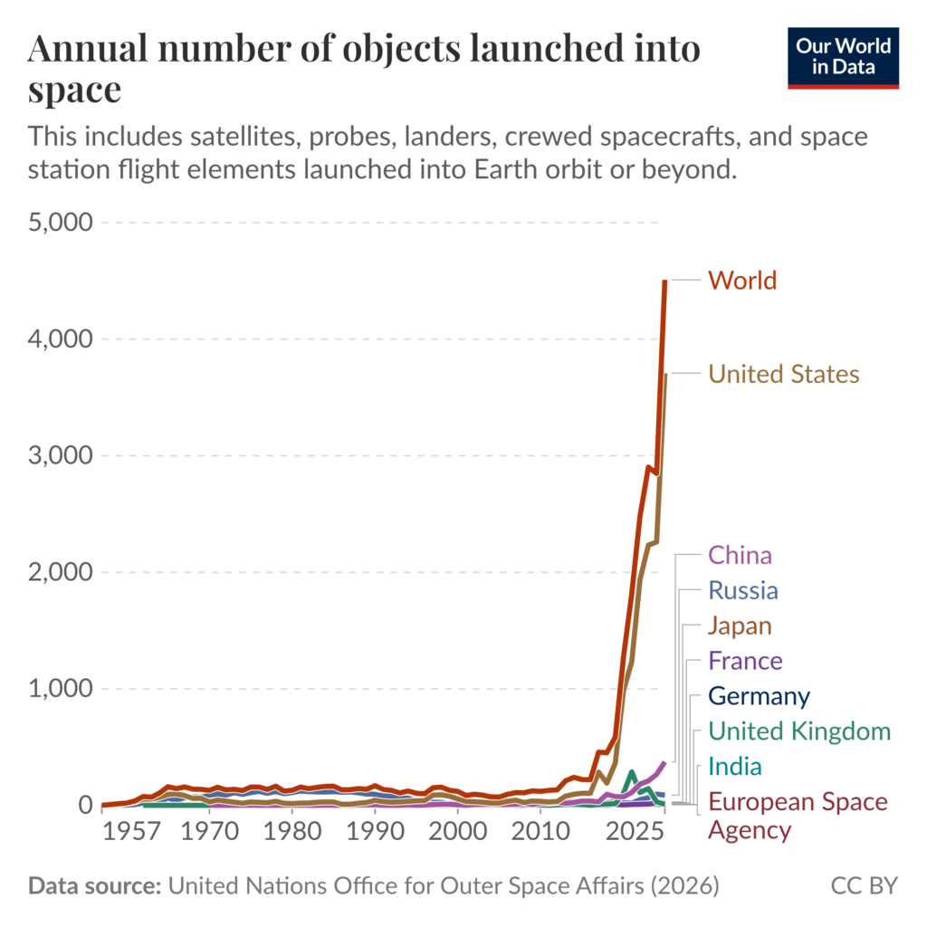Annual Number of Objects Launched into Space