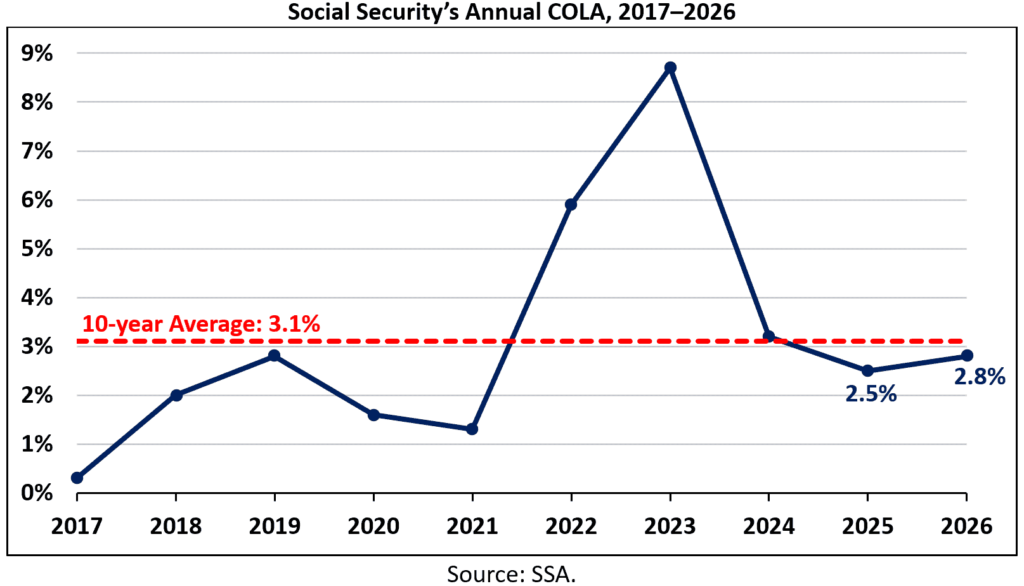 Average SSDI Benefit Amounts in 2026
