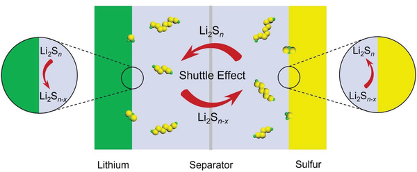 The Problem That Blocked Sulfur Batteries