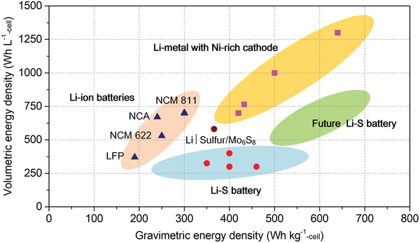 What the New Sulfur-Based Battery Design Changes