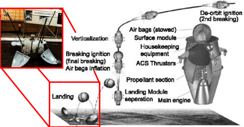 The Technology Behind the 1966 Lander