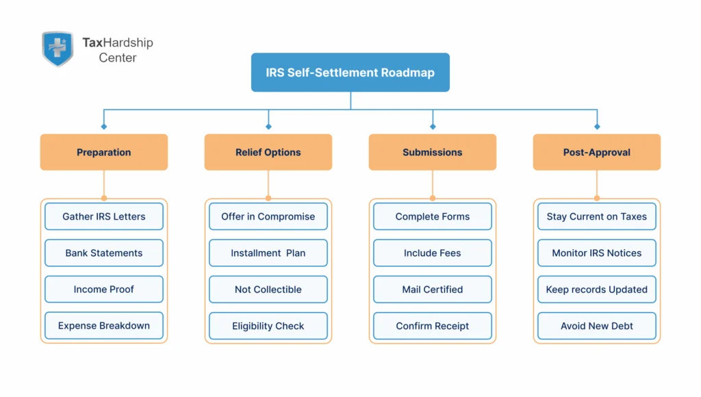 Monthly Installment Agreements