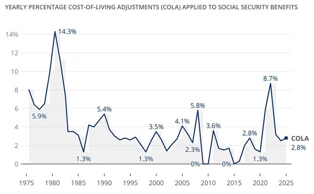 SSDI Payment Chart
