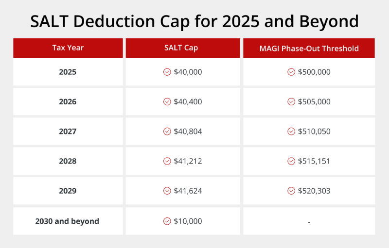 SALT Deduction Historic Chart